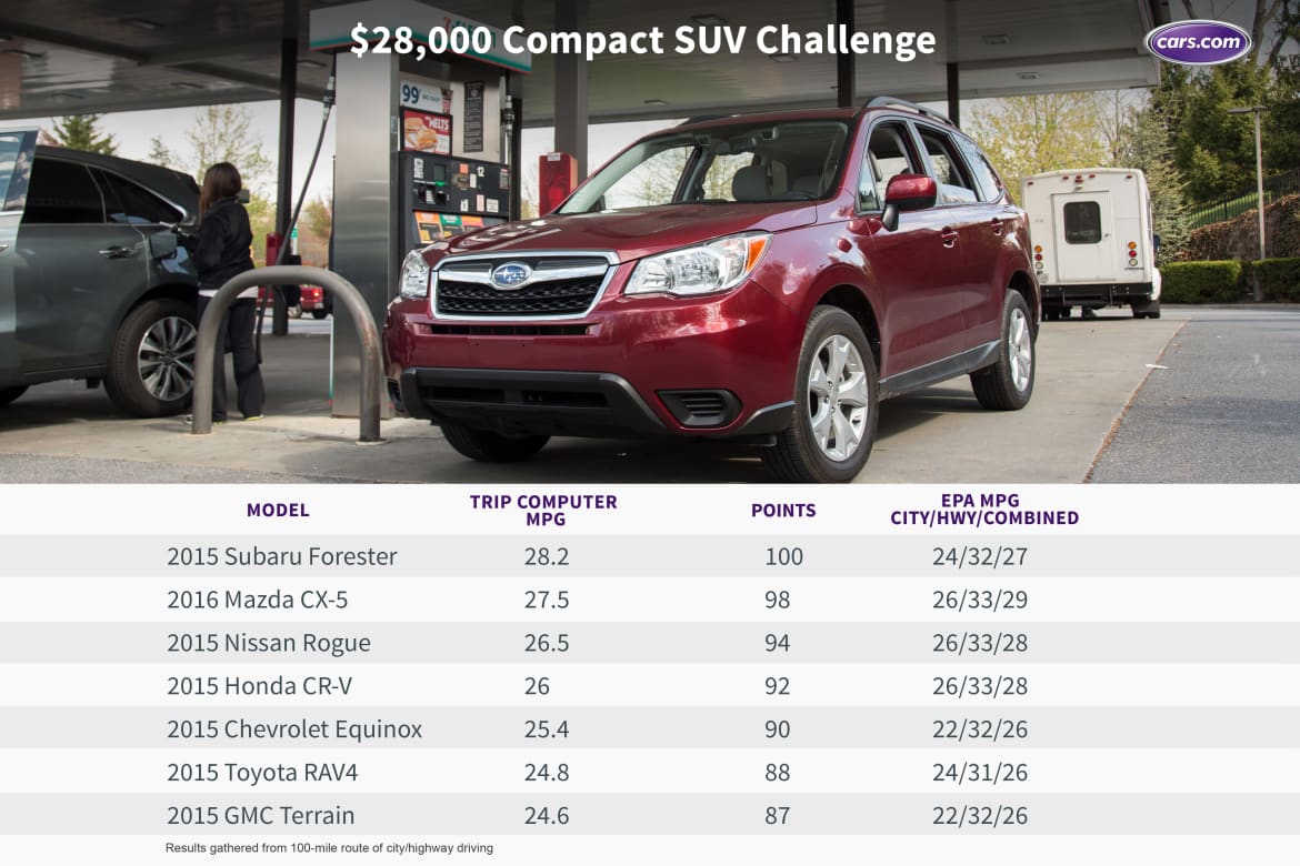 Best Mileage Suv >> Which Compact Suv Gets The Best Mileage News Cars Com Best Mileage Suv >> Which Compact Suv Gets The Best Mileage News Cars Com