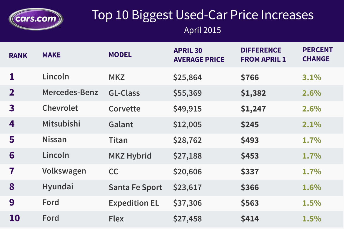 Biggest_Increase_Apr_2015.jpg