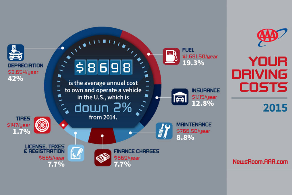AAA Low Gas Prices Drive Lower Overall Car Ownership