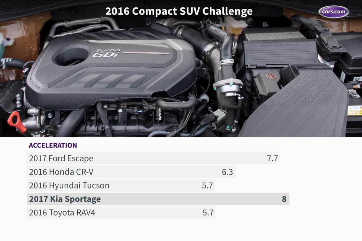 16_Compact_SUV_Challenge_Acceleration.jpeg