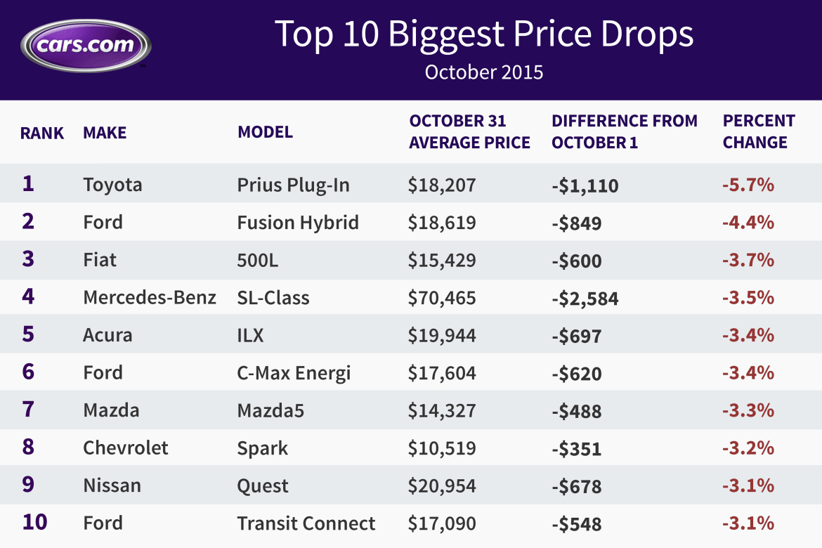 Biggest_Decrease_Oct_2015.jpg