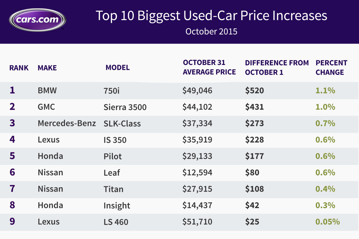 Biggest_Increase_October_2015.jpg