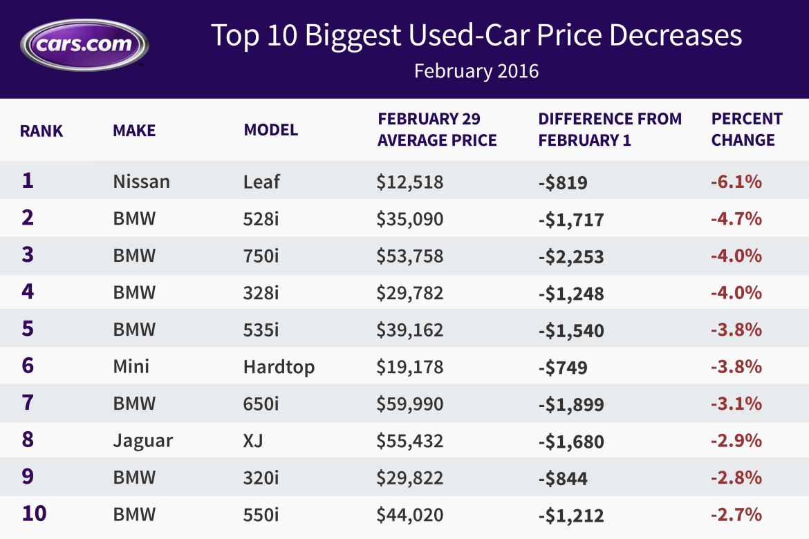 Used BMW Car Prices Slide in February News Used BMW Car Prices Slide in February News