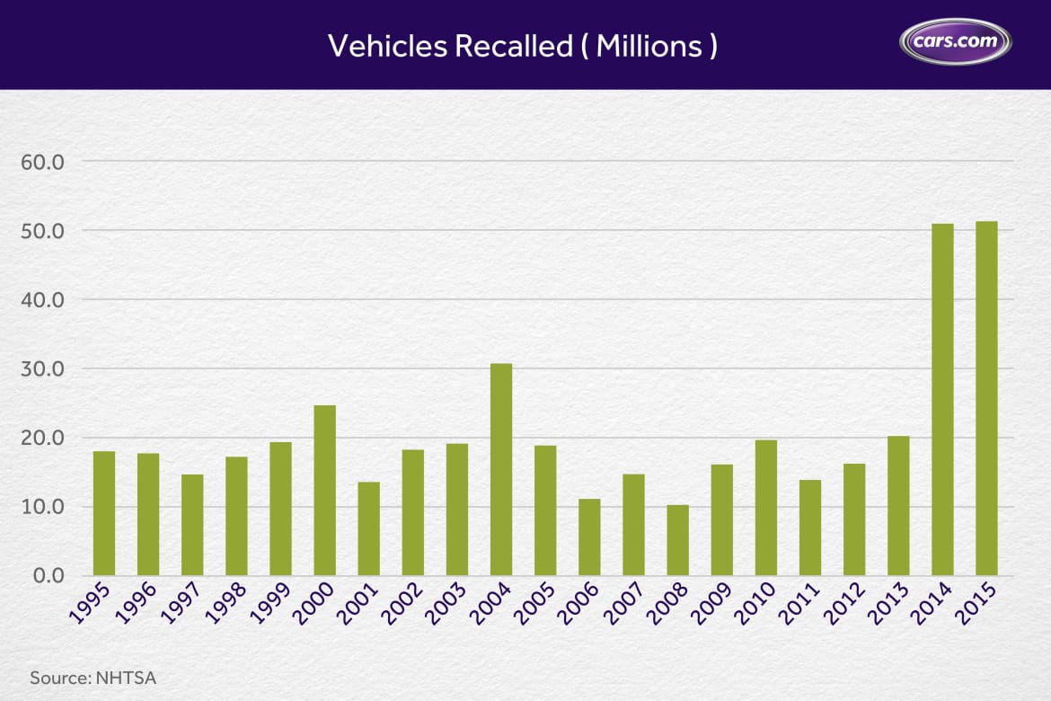 Chart_Vehicle-Recalls_11.9.jpg